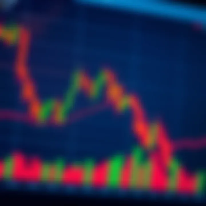 Graph showing candlestick patterns and moving averages on a financial chart